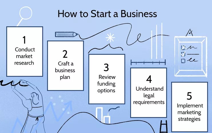 How to Start a Business: A Comprehensive Guide and Essential Steps